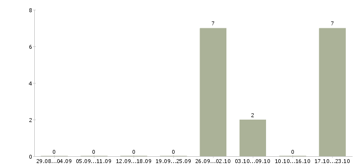 Работа менеджер по документообороту в Архангельске - Число вакансий в Архангельске по специальности менеджер по документообороту за 2 месяца