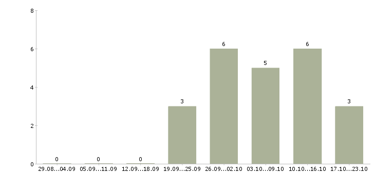 Работа подработка или основная работа в Архангельске - Число вакансий в Архангельске по специальности подработка или основная работа за 2 месяца