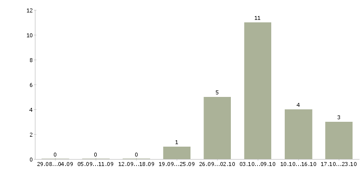 Работа рабочий на производство с обучением в Астрахани - Число вакансий в Астрахани по специальности рабочий на производство с обучением за 2 месяца