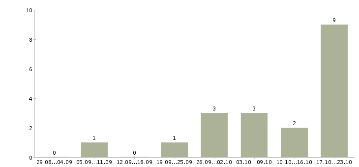 Работа менеджер социальных сетей в Брянске - Число вакансий в Брянске по специальности менеджер социальных сетей за 2 месяца