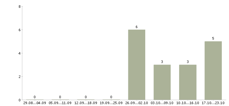 Работа начальник базы в Брянске - Число вакансий в Брянске по специальности начальник базы за 2 месяца