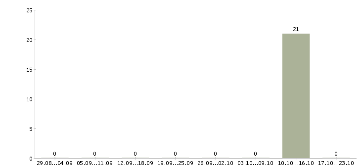 Работа специалист колл центра в Брянске - Число вакансий в Брянске по специальности специалист колл центра за 2 месяца