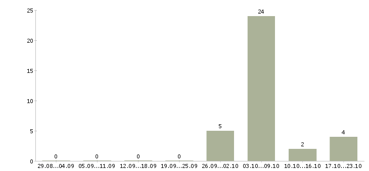 Работа трудоустройство для женщин в Владимире - Число вакансий в Владимире по специальности трудоустройство для женщин за 2 месяца