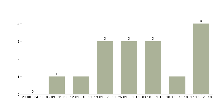 Работа управляющий в интернет магазин в Волгограде - Число вакансий в Волгограде по специальности управляющий в интернет магазин за 2 месяца