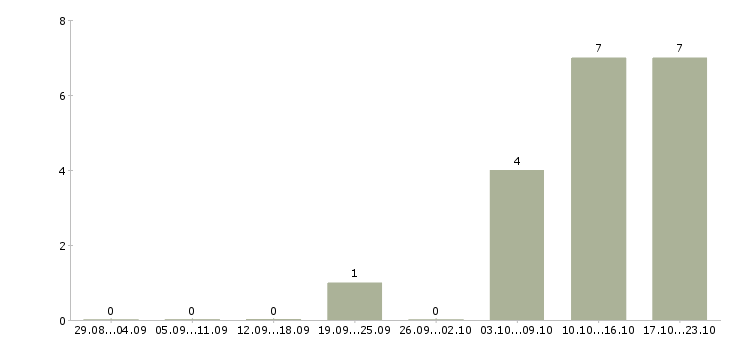 Работа инженер по подбору оборудования в Екатеринбурге - Число вакансий в Екатеринбурге по специальности инженер по подбору оборудования за 2 месяца