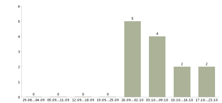 Работа продавец магазина магнит в Екатеринбурге - Число вакансий в Екатеринбурге по специальности продавец магазина магнит за 2 месяца