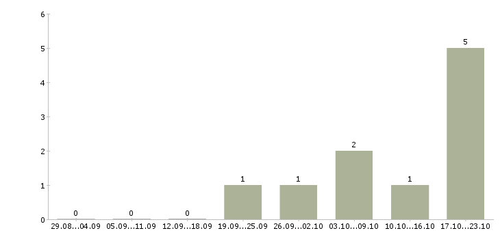 Работа разнорабочие на подсобные работы в Екатеринбурге - Число вакансий в Екатеринбурге по специальности разнорабочие на подсобные работы за 2 месяца
