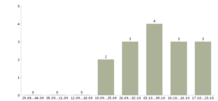 Работа бухгалтер по учету тмц в Иркутске - Число вакансий в Иркутске по специальности бухгалтер по учету тмц за 2 месяца