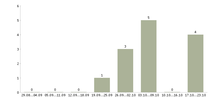 Работа механик по ремонту автомобилей в Иркутске - Число вакансий в Иркутске по специальности механик по ремонту автомобилей за 2 месяца