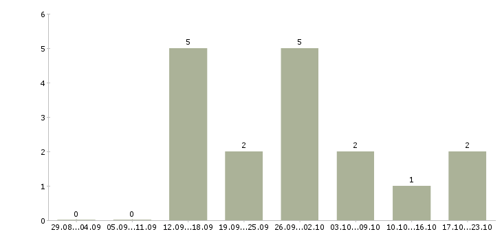 Работа управляющий интернет магазином в Иркутске - Число вакансий в Иркутске по специальности управляющий интернет магазином за 2 месяца