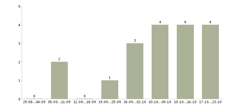 Работа подработка в онлайн в Казани - Число вакансий в Казани по специальности подработка в онлайн за 2 месяца