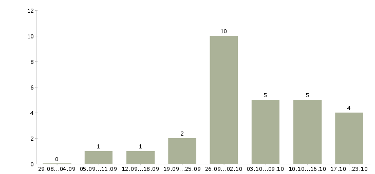 Работа онлайн подработка в Калининграде - Число вакансий в Калининграде по специальности онлайн подработка за 2 месяца
