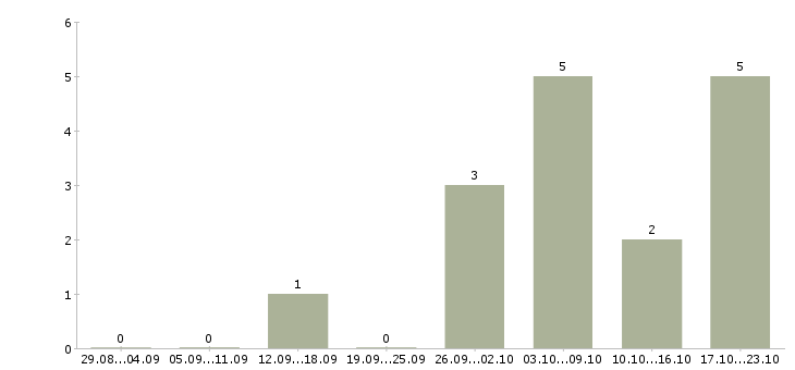 Работа начальник базы в Кемерово - Число вакансий в Кемерово по специальности начальник базы за 2 месяца