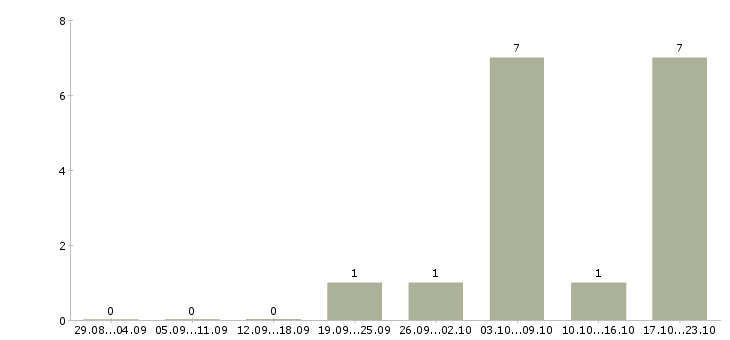 Работа менеджер по сбыту в Кирове - Число вакансий в Кирове по специальности менеджер по сбыту за 2 месяца