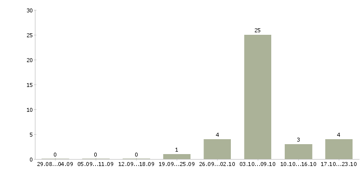 Работа требуется слесарь в Кирове - Число вакансий в Кирове по специальности требуется слесарь за 2 месяца