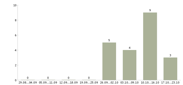 Работа бухгалтер по затратам в Краснодаре - Число вакансий в Краснодаре по специальности бухгалтер по затратам за 2 месяца