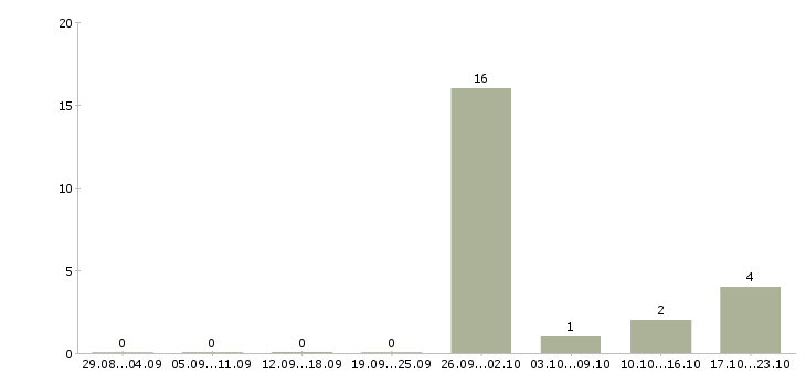 Работа управляющий объектами недвижимости в Краснодаре - Число вакансий в Краснодаре по специальности управляющий объектами недвижимости за 2 месяца