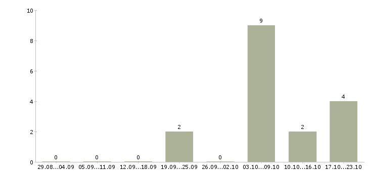 Работа разнорабочие на склад в Красноярске - Число вакансий в Красноярске по специальности разнорабочие на склад за 2 месяца