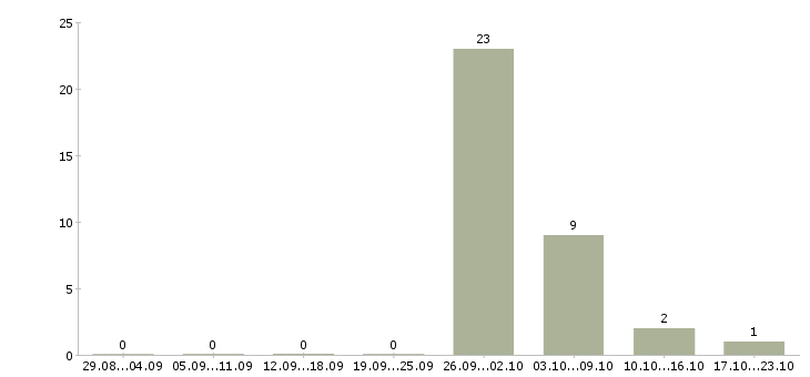 Работа техник по обслуживанию здания в Красноярске - Число вакансий в Красноярске по специальности техник по обслуживанию здания за 2 месяца