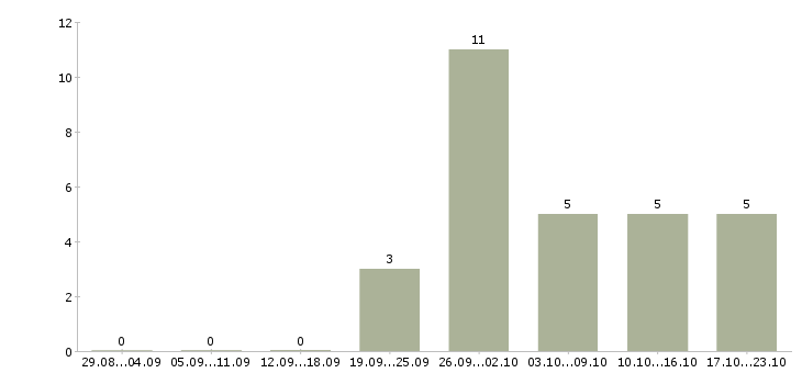 Работа преподаватель по охране труда в Москве - Число вакансий в Москве по специальности преподаватель по охране труда за 2 месяца