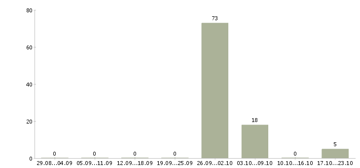 Работа упаковщица на склад с косметикой в Москве - Число вакансий в Москве по специальности упаковщица на склад с косметикой за 2 месяца
