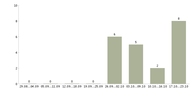 Работа специалист по подбору кадров в Новосибирске - Число вакансий в Новосибирске по специальности специалист по подбору кадров за 2 месяца