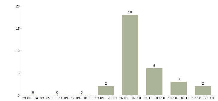 Работа сотрудники на удаленную работу в Обнинске - Число вакансий в Обнинске по специальности сотрудники на удаленную работу за 2 месяца