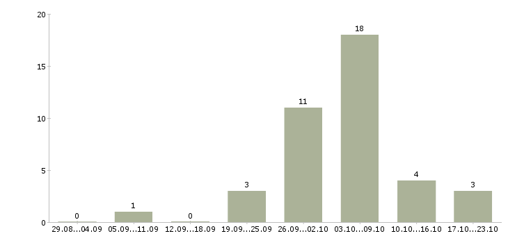 Работа сотрудники для удаленной работы в Подольске - Число вакансий в Подольске по специальности сотрудники для удаленной работы за 2 месяца