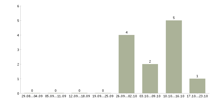 Работа консультант проекта в Пскове - Число вакансий в Пскове по специальности консультант проекта за 2 месяца