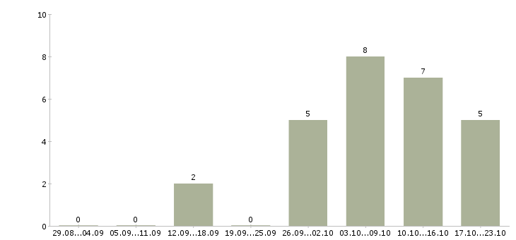Работа менеджер в торговле в Рязани - Число вакансий в Рязани по специальности менеджер в торговле за 2 месяца