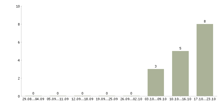 Работа руководитель сектора в Самаре - Число вакансий в Самаре по специальности руководитель сектора за 2 месяца