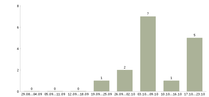 Работа менеджер по согласованию в Саранске - Число вакансий в Саранске по специальности менеджер по согласованию за 2 месяца