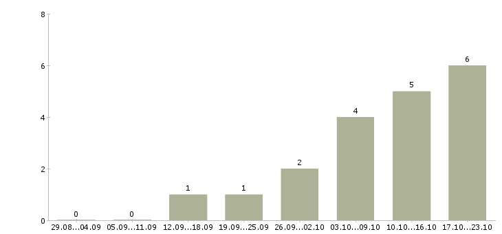 Работа торговый представитель на автомобиле компании в Саранске - Число вакансий в Саранске по специальности торговый представитель на автомобиле компании за 2 месяца