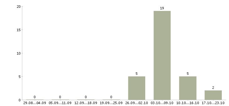 Работа сотрудник на инвентаризацию в Смоленске - Число вакансий в Смоленске по специальности сотрудник на инвентаризацию за 2 месяца