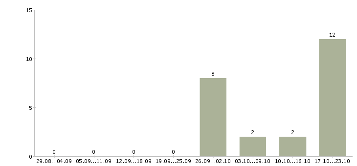 Работа кассир сменный график в Солнечногорске - Число вакансий в Солнечногорске по специальности кассир сменный график за 2 месяца