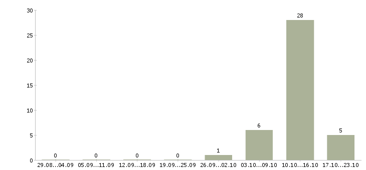 Работа менеджер филиала в Сочи - Число вакансий в Сочи по специальности менеджер филиала за 2 месяца