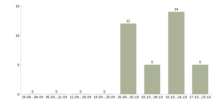 Работа официальный заработок в Ставрополе - Число вакансий в Ставрополе по специальности официальный заработок за 2 месяца