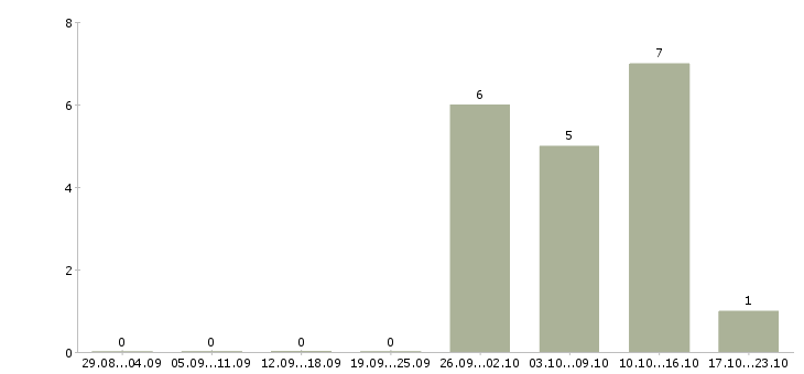 Работа для работы требуются люди в Сыктывкаре - Число вакансий в Сыктывкаре по специальности для работы требуются люди за 2 месяца