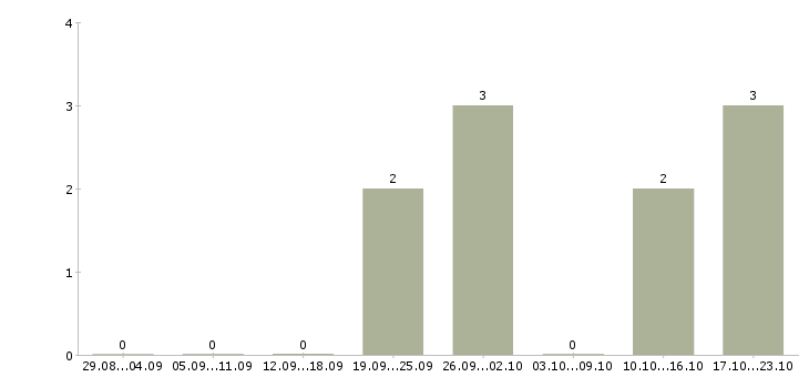 Работа менеджер в торговле в Тамбове - Число вакансий в Тамбове по специальности менеджер в торговле за 2 месяца