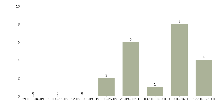 Работа инженер по подготовке производства в Туле - Число вакансий в Туле по специальности инженер по подготовке производства за 2 месяца