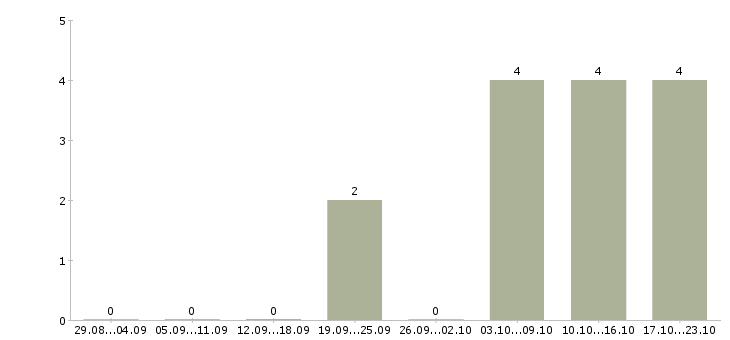 Работа подработка онлайн в Уфе - Число вакансий в Уфе по специальности подработка онлайн за 2 месяца