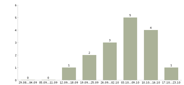 Работа без продаж и вложений в Хабаровске - Число вакансий в Хабаровске по специальности без продаж и вложений за 2 месяца