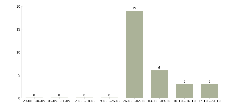 Работа техник по обслуживанию зданий в Хабаровске - Число вакансий в Хабаровске по специальности техник по обслуживанию зданий за 2 месяца
