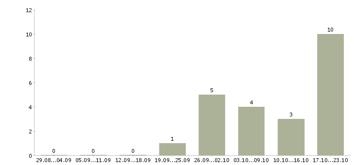 Работа специалист по соц сетям в Челябинске - Число вакансий в Челябинске по специальности специалист по соц сетям за 2 месяца