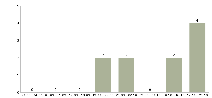 Работа менеджер для развития продаж в Череповце - Число вакансий в Череповце по специальности менеджер для развития продаж за 2 месяца