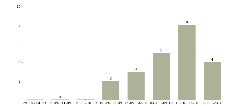 Работа онлайн подработка в Ярославле - Число вакансий в Ярославле по специальности онлайн подработка за 2 месяца