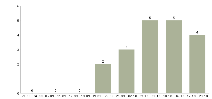 Работа подработка в онлайн в Ярославле - Число вакансий в Ярославле по специальности подработка в онлайн за 2 месяца