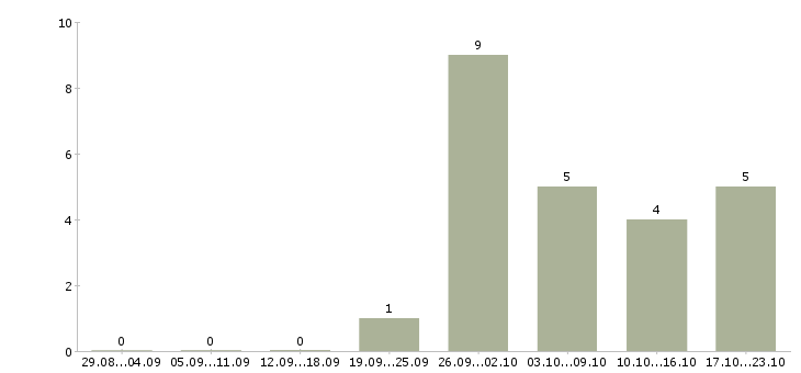 Работа сотрудник службы контроля в Ярославле - Число вакансий в Ярославле по специальности сотрудник службы контроля за 2 месяца