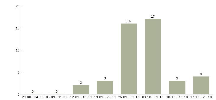 Работа специалист по автоматизации в Ярославле - Число вакансий в Ярославле по специальности специалист по автоматизации за 2 месяца