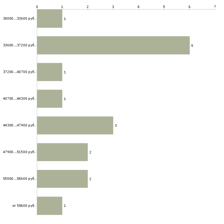 Найти работу специалист в отдел снабжения Санкт-петербург - График распределения вакансий «специалист в отдел снабжения» по зарплате